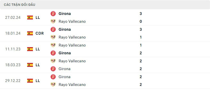 Lịch sử thi đấu của Girona vs Rayo Vallecano Lịch sử thi đấu của Girona vs Rayo Vallecano