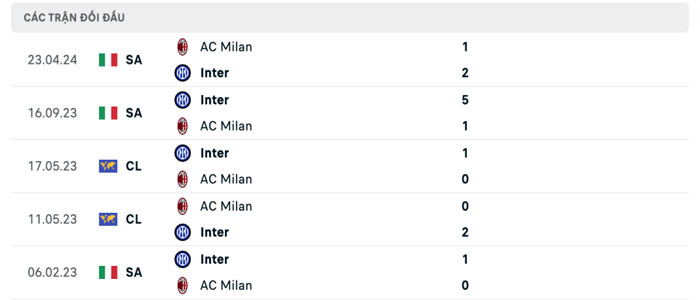 Lịch sử đối đầu của Inter Milan vs AC Milan Lịch sử đối đầu của Inter Milan vs AC Milan