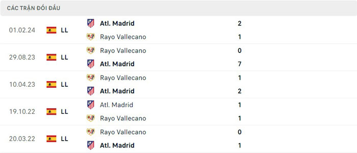 Lịch sử đối đầu Rayo Vallecano vs Atletico Madrid Lịch sử đối đầu Rayo Vallecano vs Atletico Madrid