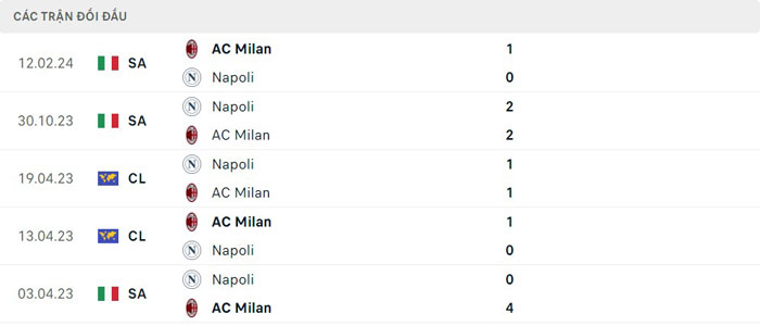 Lịch sử thi đấu của AC Milan vs Napoli Lịch sử thi đấu của AC Milan vs Napoli