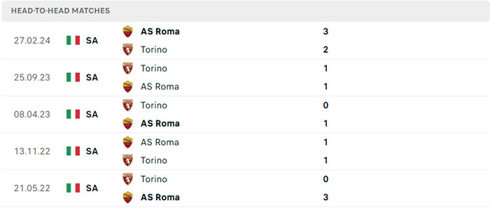 Lịch sử thi đấu của AS Roma vs Torino Lịch sử thi đấu của AS Roma vs Torino