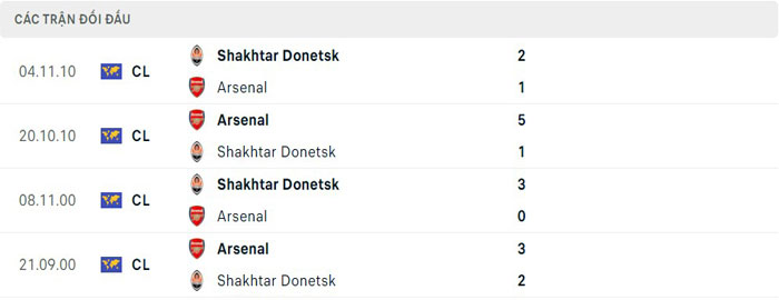 Lịch sử đối đầu Arsenal vs Shakhtar Donetsk Lịch sử đối đầu Arsenal vs Shakhtar Donetsk