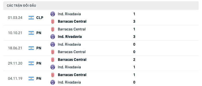Lịch sử thi đấu của Barracas Central vs Independiente Rivadavia Lịch sử thi đấu của Barracas Central vs Independiente Rivadavia
