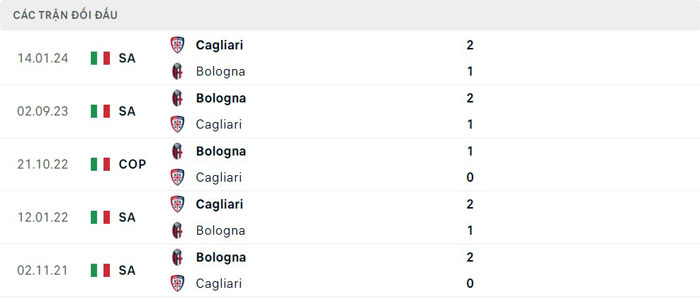 Lịch sử thi đấu của Cagliari vs Bologna Lịch sử thi đấu của Cagliari vs Bologna