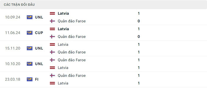 Lịch sử thi đấu của Đảo Faroe vs Latvia Lịch sử thi đấu của Đảo Faroe vs Latvia