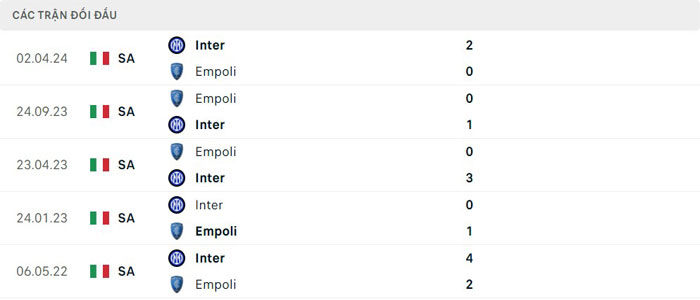 Lịch sử thi đấu của Empoli vs Inter Milan Lịch sử thi đấu của Empoli vs Inter Milan