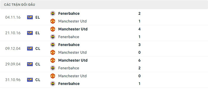 Lịch sử thi đấu của Fenerbahce vs Manchester United Lịch sử thi đấu của Fenerbahce vs Manchester United