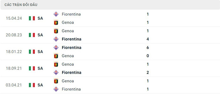 Lịch sử thi đấu của Genoa vs Fiorentina Lịch sử thi đấu của Genoa vs Fiorentina