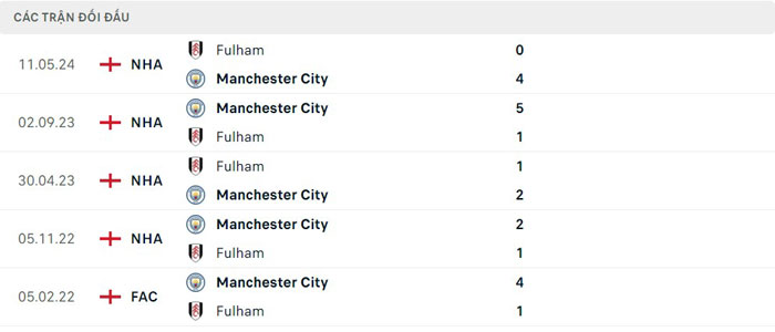 Lịch sử đối đầu Manchester City vs Fulham Lịch sử đối đầu Manchester City vs Fulham