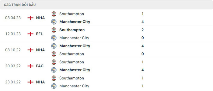 Lịch sử thi đấu của Manchester City vs Southampton Lịch sử thi đấu của Manchester City vs Southampton