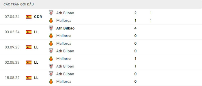 Lịch sử thi đấu của Mallorca vs Athletic Bilbao Lịch sử thi đấu của Mallorca vs Athletic Bilbao