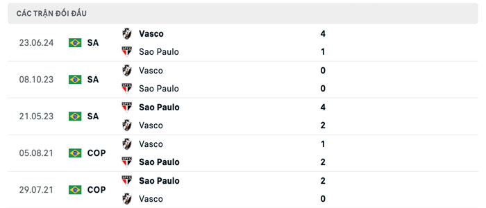 Lịch sử thi đấu của Sao Paulo vs Vasco da Gama Lịch sử thi đấu của Sao Paulo vs Vasco da Gama