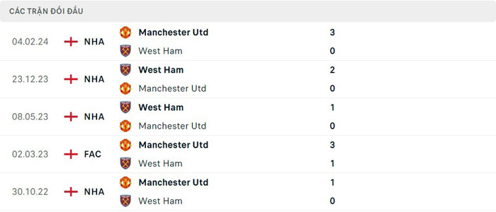 Lịch sử đối đầu West Ham vs Manchester United Lịch sử đối đầu West Ham vs Manchester United