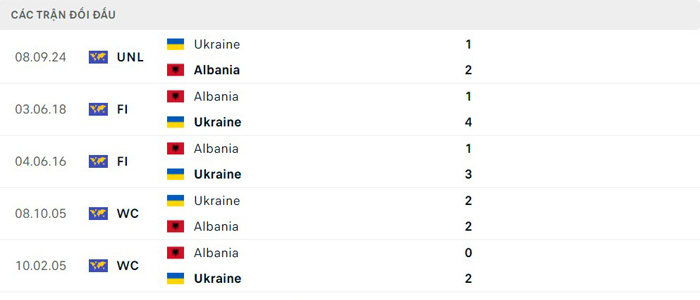 Lịch sử thi đấu của Albania vs Ukraine Lịch sử thi đấu của Albania vs Ukraine