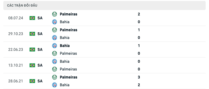 Lịch sử thi đấu của Bahia vs Palmeiras Lịch sử thi đấu của Bahia vs Palmeiras