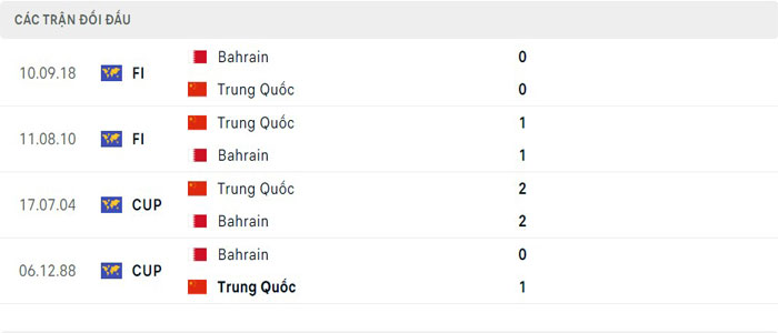 Lịch sử thi đấu của Bahrain vs Trung Quốc Lịch sử thi đấu của Bahrain vs Trung Quốc