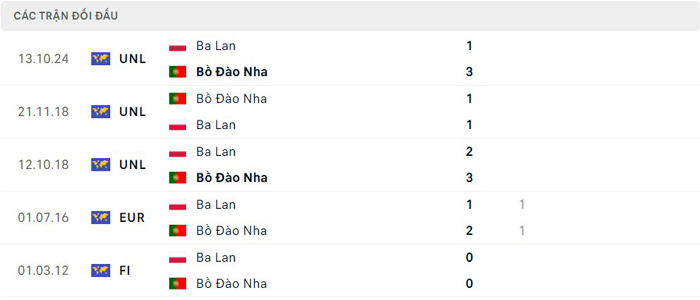 Lịch sử thi đấu của Bồ Đào Nha vs Ba Lan Lịch sử thi đấu của Bồ Đào Nha vs Ba Lan
