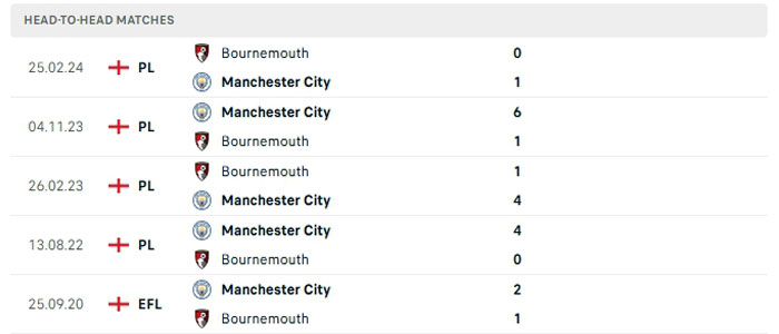 Lịch sử thi đấu của Bournemouth vs Manchester City Lịch sử thi đấu của Bournemouth vs Manchester City