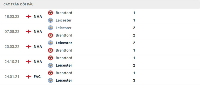 Lịch sử thi đấu của Brentford vs Leicester City Lịch sử thi đấu của Brentford vs Leicester City