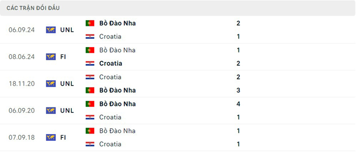 Lịch sử thi đấu của Croatia vs Bồ Đào Nha Lịch sử thi đấu của Croatia vs Bồ Đào Nha