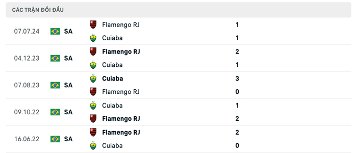 Lịch sử thi đấu Cuiaba vs Flamengo Lịch sử thi đấu Cuiaba vs Flamengo