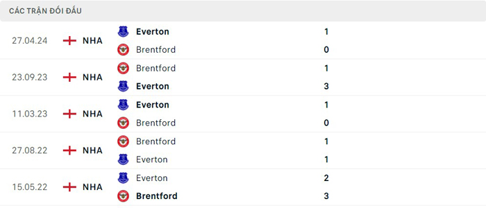Lịch sử đối đầu Everton vs Brentford Lịch sử đối đầu Everton vs Brentford