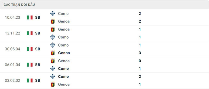Lịch sử thi đấu của Genoa vs Como Lịch sử thi đấu của Genoa vs Como