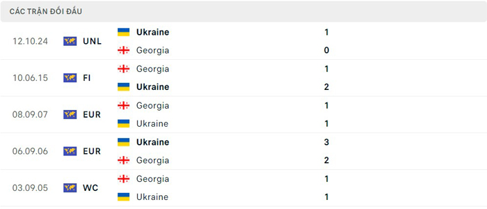 Lịch sử thi đấu của Georgia vs Ukraine Lịch sử thi đấu của Georgia vs Ukraine