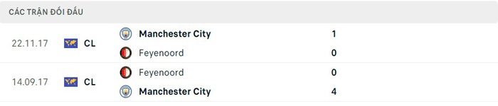 Lịch sử đối đầu Manchester City vs Feyenoord Lịch sử đối đầu Manchester City vs Feyenoord