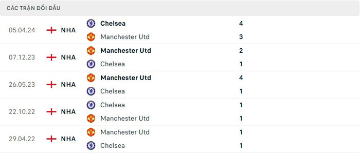 Lịch sử thi đấu của Manchester United vs Chelsea Lịch sử thi đấu của Manchester United vs Chelsea