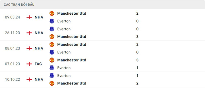 Lịch sử thi đấu của Manchester United vs Everton Lịch sử thi đấu của Manchester United vs Everton