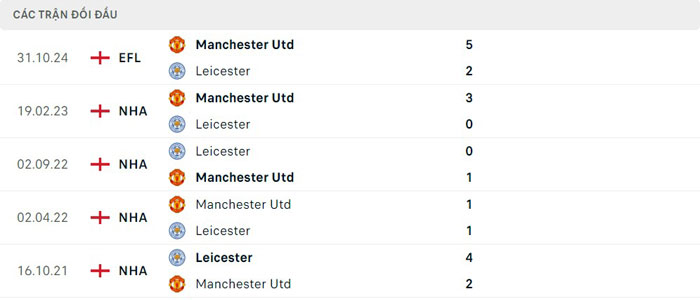 Lịch sử thi đấu của Manchester United vs Leicester City Lịch sử thi đấu của Manchester United vs Leicester City