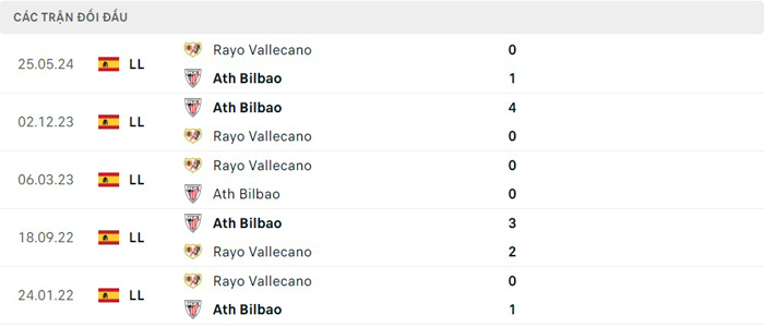 Lịch sử đối đầu Rayo Vallecano vs Athletic Bilbao Lịch sử đối đầu Rayo Vallecano vs Athletic Bilbao