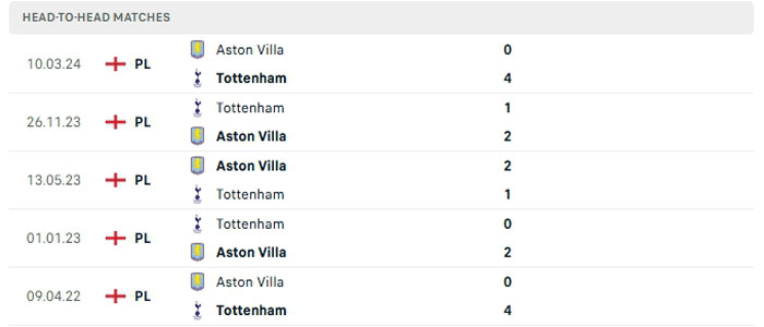 Lịch sử thi đấu của Tottenham vs Aston Villa Lịch sử thi đấu của Tottenham vs Aston Villa