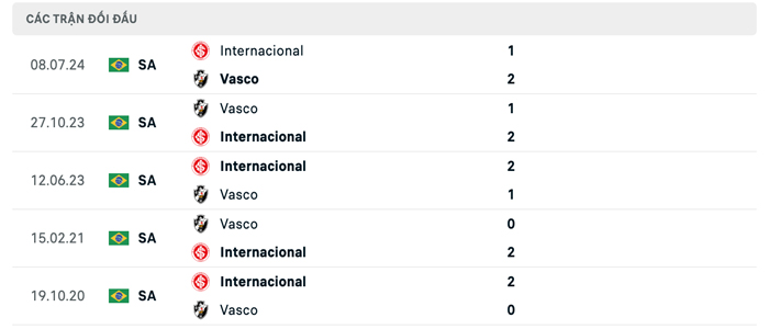 Lịch sử thi đấu Vasco da Gama vs Internacional Lịch sử thi đấu Vasco da Gama vs Internacional