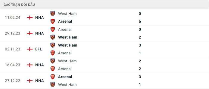 Lịch sử thi đấu của West Ham vs Arsenal Lịch sử thi đấu của West Ham vs Arsenal
