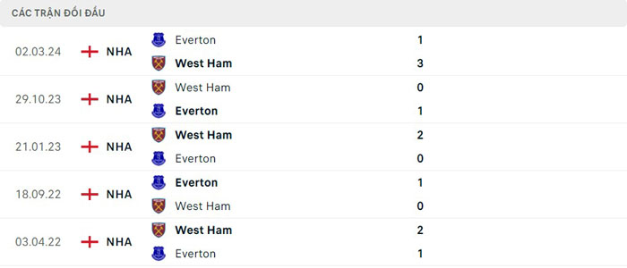 Lịch sử đối đầu của West Ham vs Everton Lịch sử đối đầu của West Ham vs Everton