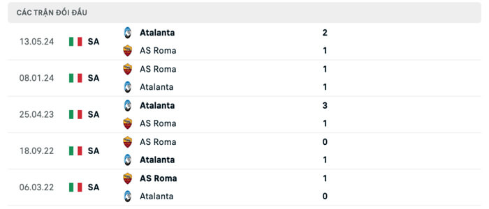 Lịch sử thi đấu của AS Roma vs Atalanta Lịch sử thi đấu của AS Roma vs Atalanta