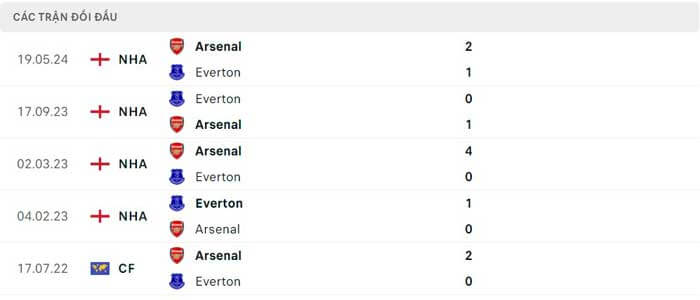 Lịch sử đối đầu Arsenal vs Everton Lịch sử đối đầu Arsenal vs Everton