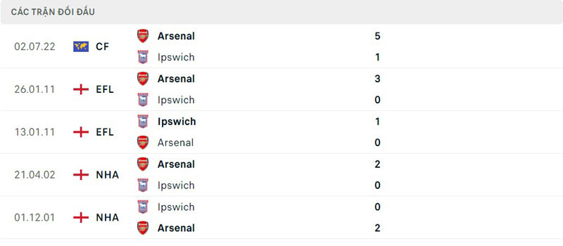Lịch sử thi đấu của Arsenal vs Ipswich Lịch sử thi đấu của Arsenal vs Ipswich