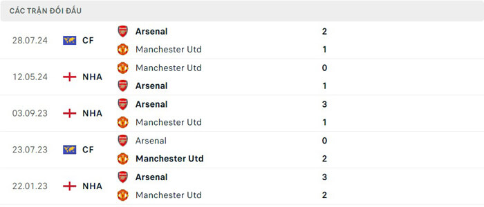 Lịch sử thi đấu của Arsenal vs Manchester United Lịch sử thi đấu của Arsenal vs Manchester United