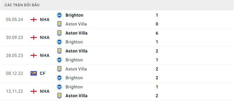 Lịch sử thi đấu của Aston Villa vs Brighton Lịch sử thi đấu của Aston Villa vs Brighton
