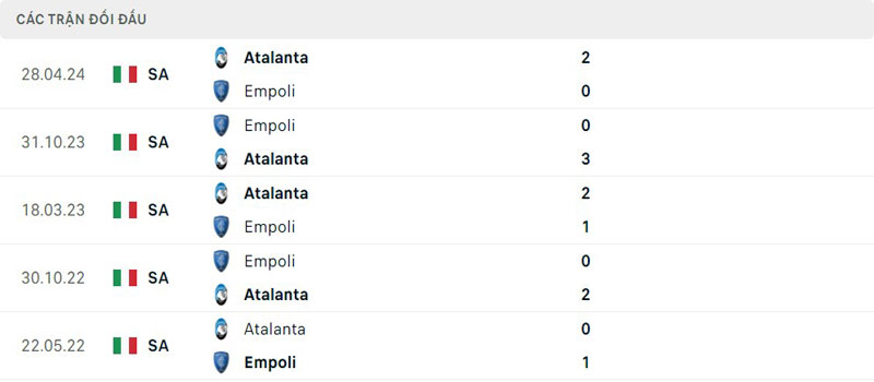 Lịch sử thi đấu của Atalanta vs Empoli Lịch sử thi đấu của Atalanta vs Empoli