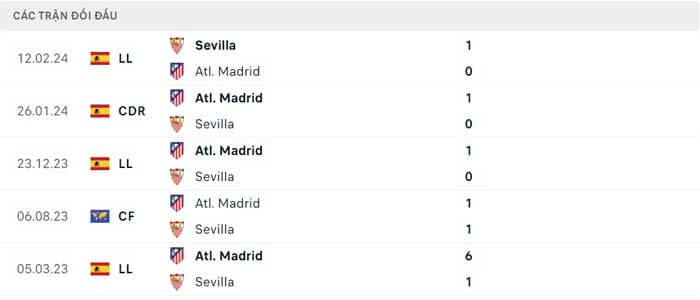 Lịch sử thi đấu của Atletico Madrid vs Sevilla Lịch sử thi đấu của Atletico Madrid vs Sevilla