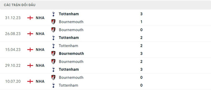 Lịch sử thi đấu của Bournemouth vs Tottenham Lịch sử thi đấu của Bournemouth vs Tottenham