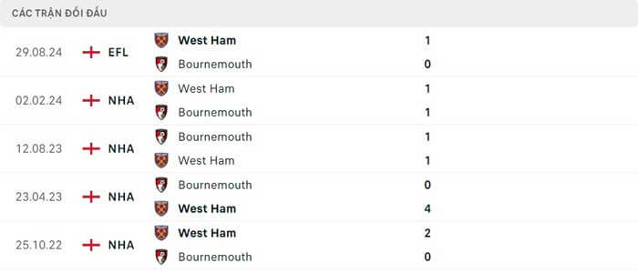 Lịch sử thi đấu của Bournemouth vs West Ham Lịch sử thi đấu của Bournemouth vs West Ham