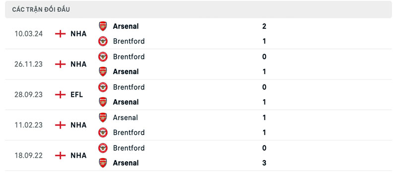 Lịch sử thi đấu của Brentford vs Arsenal Lịch sử thi đấu của Brentford vs Arsenal