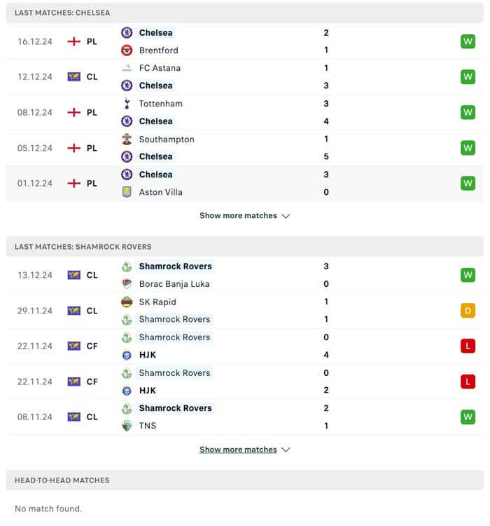 Lịch sử thi đấu của Chelsea vs Shamrock Rovers Lịch sử thi đấu của Chelsea vs Shamrock Rovers