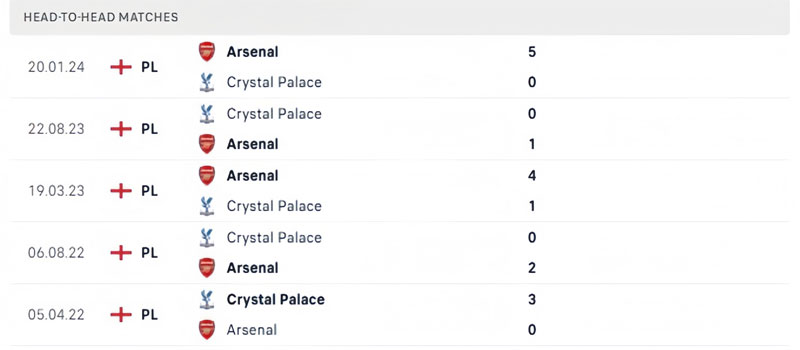 Lịch sử thi đấu của Crystal Palace vs Arsenal Lịch sử thi đấu của Crystal Palace vs Arsenal