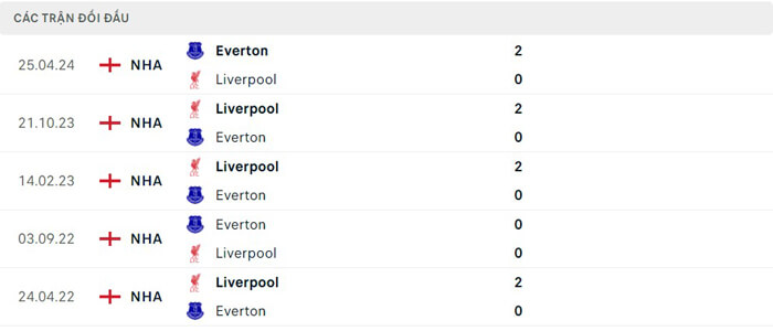 Lịch sử thi đấu của Everton vs Liverpool Lịch sử thi đấu của Everton vs Liverpool